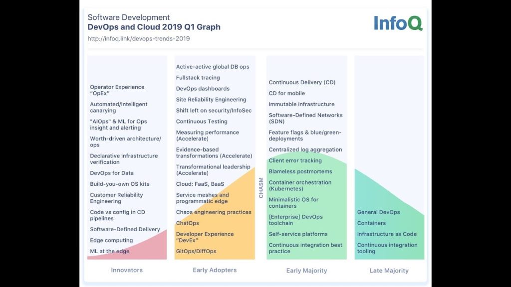 DevOps Trends Report by InfoQ for Q1 (new one coming up soon) – Another ...